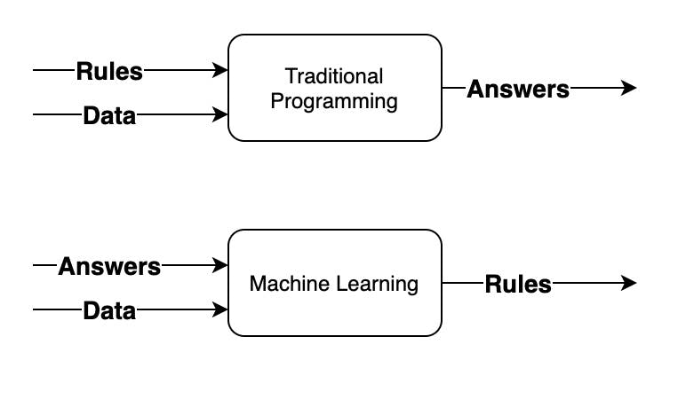 Traditional Programming Vs Machine Learning